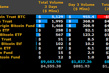 比特币现货ETF三天的总交易量接近100亿美元