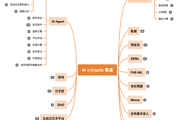 MT Capital 研报：AI x Crypto 交汇点的机遇与挑战