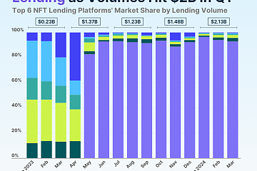 2024年第一季度NFT借贷市场交易量达21.3亿美元创新高，环比增长44%