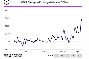 交易所钱包USDT余额变动指标达一年来高点