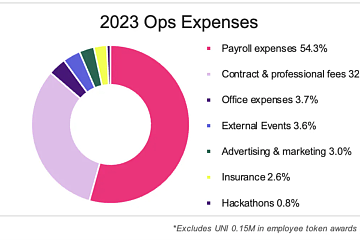 Uniswap基金会截至2023年底持有4526万美元和稳定币以及78万枚UNI