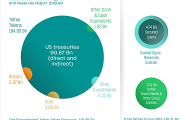 Tether美国国债持仓超过德国，全球排名第19位