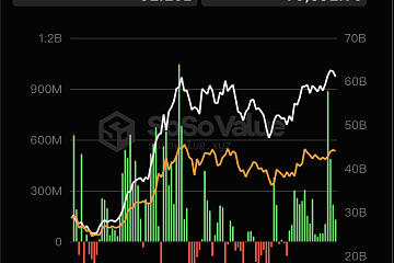 截至6月7日，比特币现货ETF总资产净值为611亿美元，累计净流入达156.86亿美元