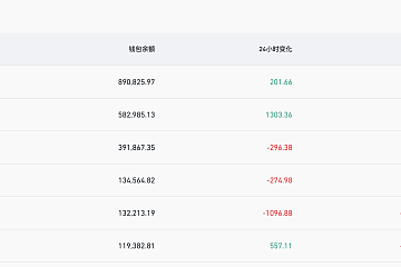 Coinbase比特币钱包余额超89万枚，在CEX中排名第一