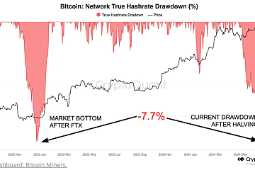 比特币矿工“投降指标”已接近FTX崩溃后的市场底部水平