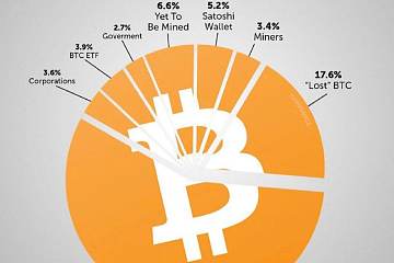 2100万枚比特币中已丢失占比达17.6%，个人持有占比达57%