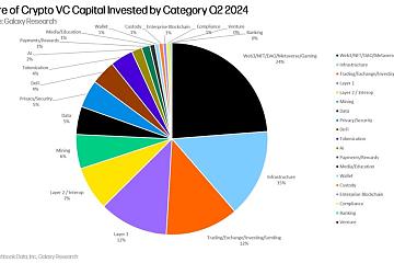 Galaxy Digital 2024年第二季度加密风投报告：反弹仍在持续，与上一轮牛市还有差距