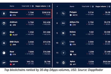 过去30天，以太坊链上DApp交易额超2000亿美元，Layer 2交易额增长明显