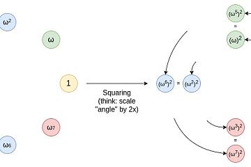 Vitalik 新作：探索 Circle STARKs