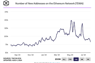 以太坊新增钱包数（7日MA）处于2023年12月以来的最低水平
