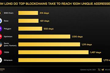 Base网络独立地址数量突破1亿，用时421天，成Layer 2唯二达成该记录生态