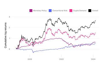 《加密资产价格驱动因素研究》论文：自2023年以来，加密资产价格上涨与股票市场背景无关
