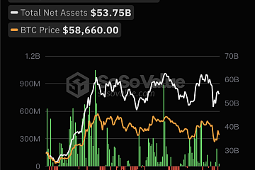 比特币现货ETF总资产净值为537.46亿美元，累计净流入173.66亿美元