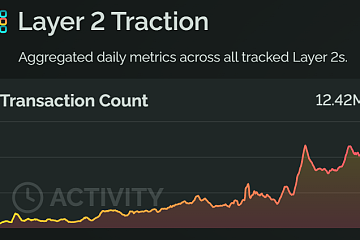 以太坊Layer 2单日交易笔数一度达到1242万，创历史新高