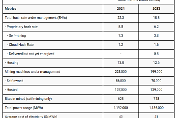 Bitdeer 2024 Q2 总收入 9920 万美元，较 2023 Q2 总收入同比增长 5.8%