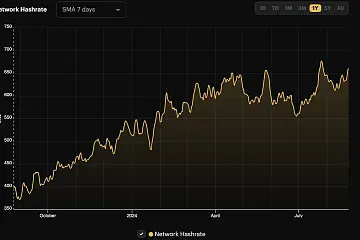 比特币算力接近峰值，挖矿难度或将创下新高