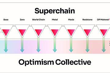 Optimism：Superchain中OP Chain贡献收入已超1.4万枚ETH