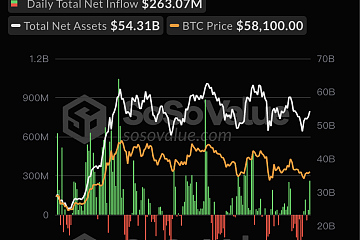 比特币现货ETF总资产净值为543.06亿美元，ETF净资产比率达4.59%