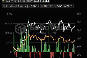 9月19日比特币现货ETF净流入1.58亿美元，ETF净资产比率达4.64%