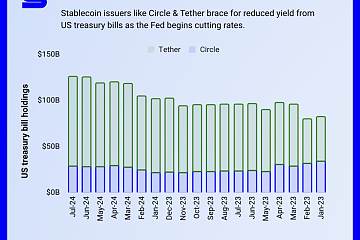 ​美联储每降息50个基点，Tether和Circle年收入分别减少4.88亿和1.44亿美元