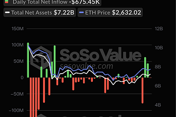​以太坊现货ETF历史累计净流出已达5.82亿美元，ETF净资产比率达2.28%