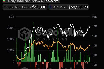 比特币现货ETF历史累计净流入已达183.06亿美元，ETF净资产比率达4.7%