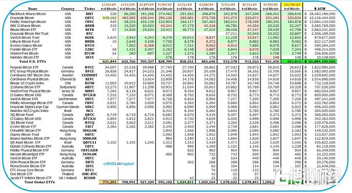 截至10月18日，41只比特币ETF共计持有112.6万枚比特币，价值770亿美元
