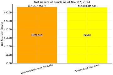 贝莱德比特币ETF资产价值超过其黄金ETF持仓，共计约332亿美元左右