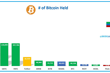 截至12月13日，比特币持仓排名前三：贝莱德比特币ETF IBIT、Microstrategy、灰度比特币ETF GBTC