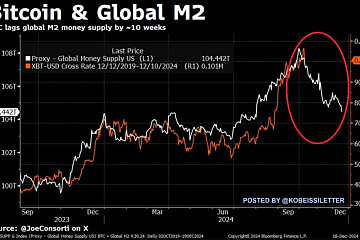比特币可能随着全球货币供应量（M2）的收缩跌至75000美元区间