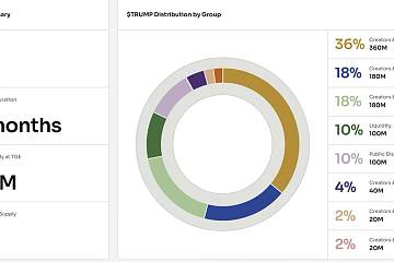 特朗普集团2家附属公司拥有meme币TRUMP总量的80%，但需遵循三年解锁计划