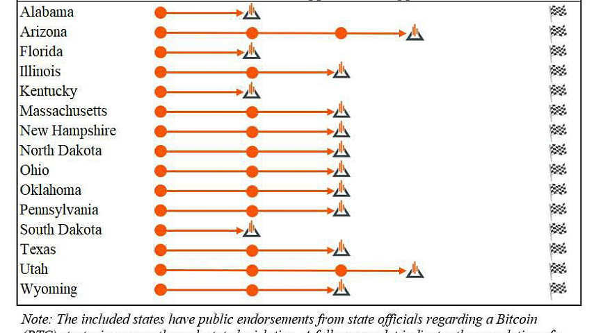 美国15个州正推动比特币战略储备，亚利桑那州、犹他州暂时处领先地位