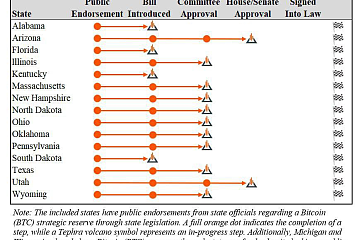 美国15个州正推动比特币战略储备，亚利桑那州、犹他州暂时处领先地位