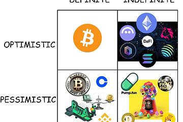从彼得·蒂尔四象限看 Crypto「情绪变迁」：从密码朋克转向「标准化追求者」