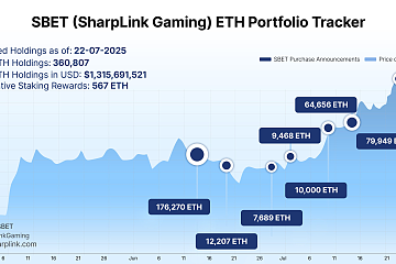 SharpLink Gaming(SBET)持有36.0807万枚以太坊，并已通过质押产生567枚ETH的收益