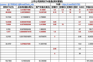 截止8月3日，Sharplink Gaming（SBET）持有48.02万枚ETH ，约合16.56亿美元