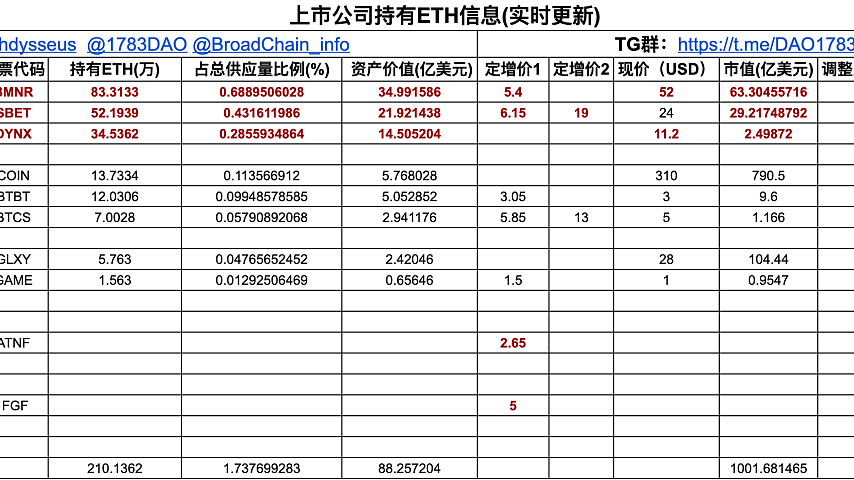 以太坊创始人Vitalik Buterin钱包地址持有24.2948万枚ETH ，约合10.2亿美元