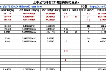 以太坊创始人Vitalik Buterin钱包地址持有24.2948万枚ETH ，约合10.2亿美元