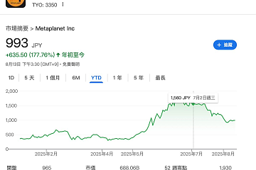 Metaplanet 2025年上半年收入1.46亿美元，同比增长1156%，净利润0.418亿美元
