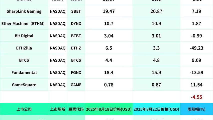 过去一周（8月18日—8月22日）Crypto概念股涨幅低于Crypto原生资产