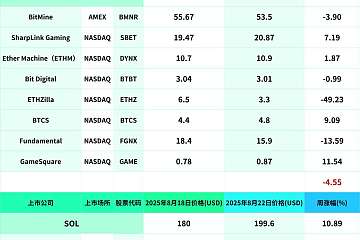 过去一周（8月18日—8月22日）Crypto概念股涨幅低于Crypto原生资产