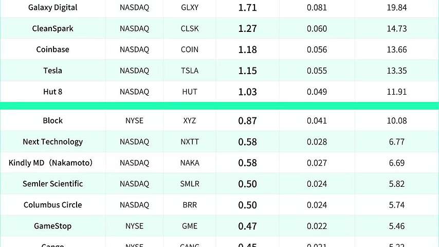 截至2025年8月22日，上市公司持有92.73万枚BTC ，约合1075亿美元，占比特币总供应量的4.41%
