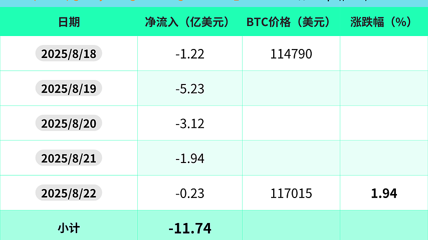 过去的一周（2025年8月18日-22日），比特币现货ETF净流出11.7414亿美元，5天全是净流出