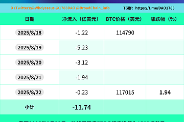 过去的一周（2025年8月18日-22日），比特币现货ETF净流出11.7414亿美元，5天全是净流出