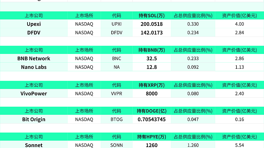 截至8月22日，美股上市公司持有316.39万枚ETH，持有342.06万枚SOL；持有45.3万枚BNB