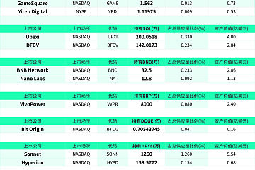 截至8月22日，美股上市公司持有316.39万枚ETH，持有342.06万枚SOL；持有45.3万枚BNB
