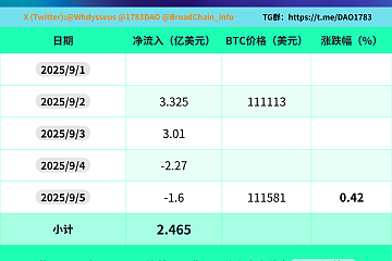 过去的一周（9月2日—9月5日）比特币现货ETF净流入2.46亿美元，4天中2天净流入，2天净流出