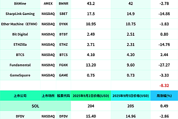过去的一周（9月2日—9月5日）比特币涨0.42%，持有63.65万枚BTC的Strategy(MSTR)股价跌0.02%