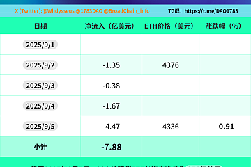过去的一周（9月2日—9月5日）以太坊现货ETF净流出7.8759亿美元，4天中4天净流出