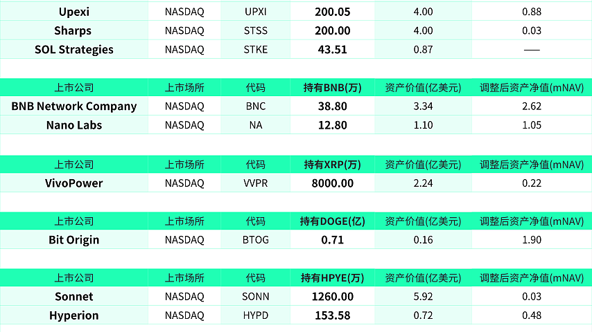 截至9月5日，美股上市公司持有377.28125万枚ETH ，约合162.23亿美元，占以太坊总供应量3.12%